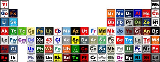 periodic table of the internet