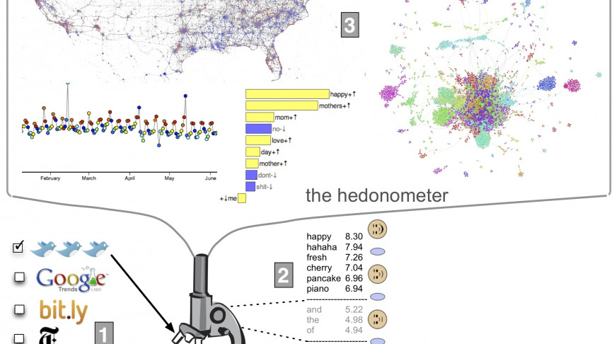 Visual of The Hedonometer Uses Social Media to Measure Global Happiness