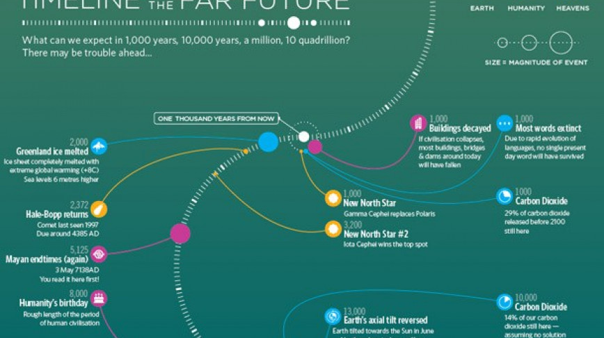 Visual of Timeline Of The Far (not so bright) Future